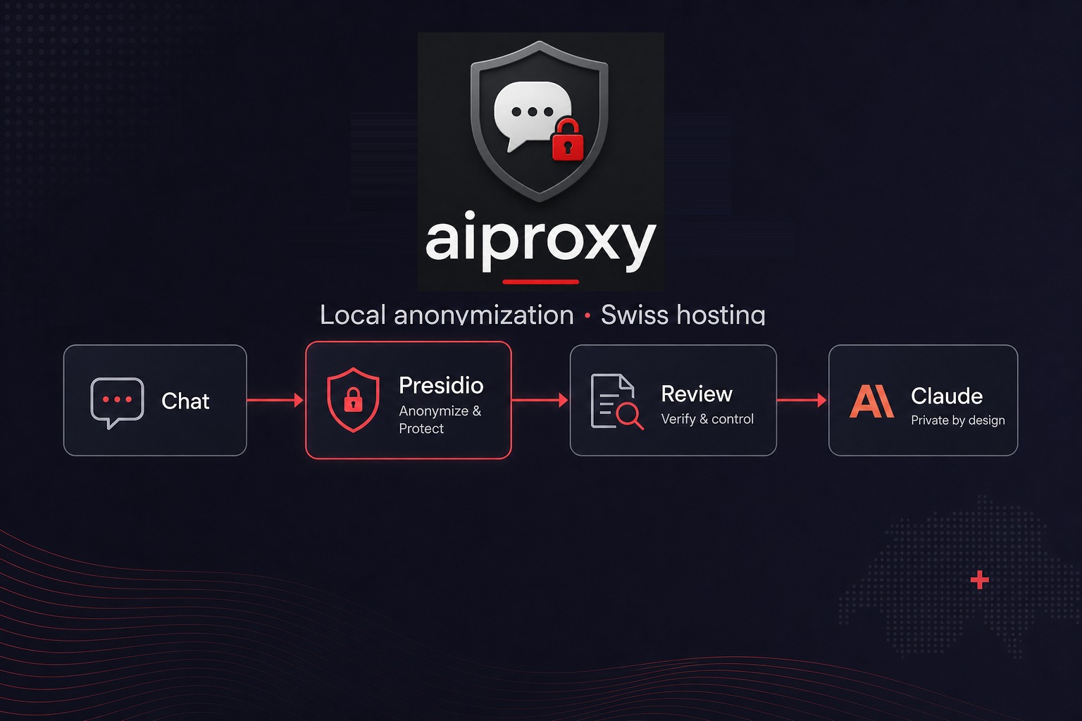 Schéma aiproxy : Chat, anonymisation locale Presidio, revue du prompt, envoi à Claude et re-mapping des tokens — hébergement suisse